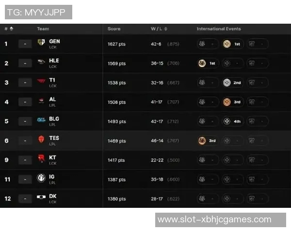 esports数据最新英雄联盟赛季节奏排行榜揭晓BLG战队强势领跑前十名